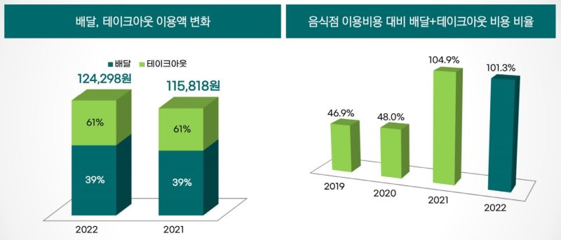 [세종=뉴시스] 배달·테이크아웃 이용액 변화와 음식점 이용 대비 비용 비율. (자료=농촌경제연구원) *재판매 및 DB 금지