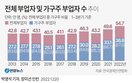 '부업 뛰는 가장' 5년만에 41%나 급증..실질임금 감소, 고물가 등 영향