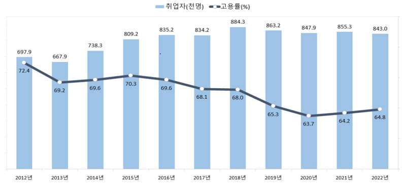 (통계청 제공)