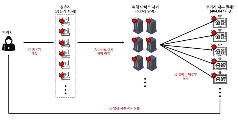 40만가구 월패드 뚫렸다…보안전문가가 해킹, 영상 해외 판매 시도
