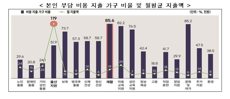 "사회서비스 이용자 중 78%는 비용 부담 차등화에 동의" (출처=연합뉴스)