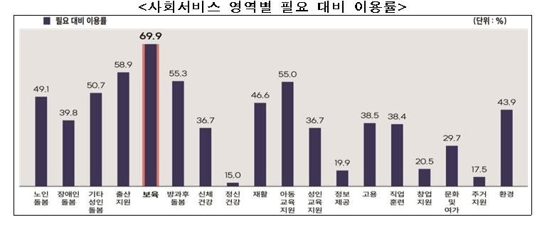 "사회서비스 이용자 중 78%는 비용 부담 차등화에 동의" (출처=연합뉴스)