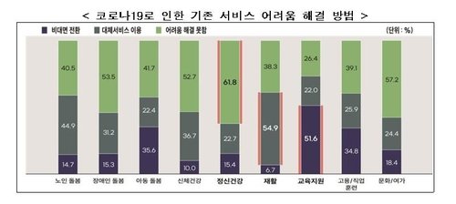"사회서비스 이용자 중 78%는 비용 부담 차등화에 동의" (출처=연합뉴스)