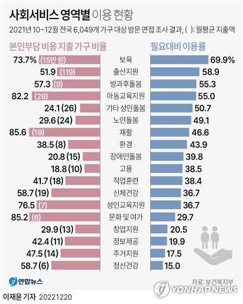 [그래픽] 사회서비스 영역별 이용 현황 [그래픽] 사회서비스 영역별 이용 현황 (서울=연합뉴스) 이재윤 기자 = 보건복지부가 20일 발표한 '2021년 사회서비스 수요 실태조사' 결과를 보면 정부가 사회서비스 분야에 민간 참여 확대를 추진하는 가운데, 현재 사회서비스 이용자 중 약 78%는 비용 부담을 소득 수준별로 차등화하는 데 동의한다고 나타났다. 18개 분야 사회서비스 중 이용도는 돌봄·출산 관련 서비스에서 높은 것으로 나타났다. yoon2@yna.co.kr 트위터 @yonhap_graphics 페이스북 tuney.kr/LeY