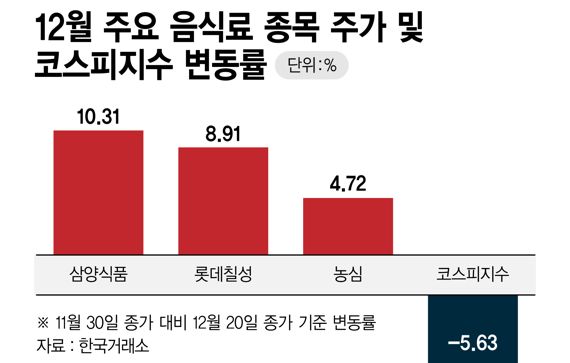 12월 주요 음식료주와 코스피지수 변동률 /그래픽=정기현 기자