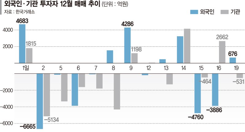 사탄도 산타도 안 온다… 연말마저 심심한 국내 증시