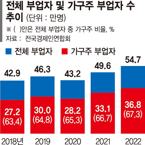 부업 뛰는 가장 37만명'역대 최고' [중·장년 노후대책 무방비]