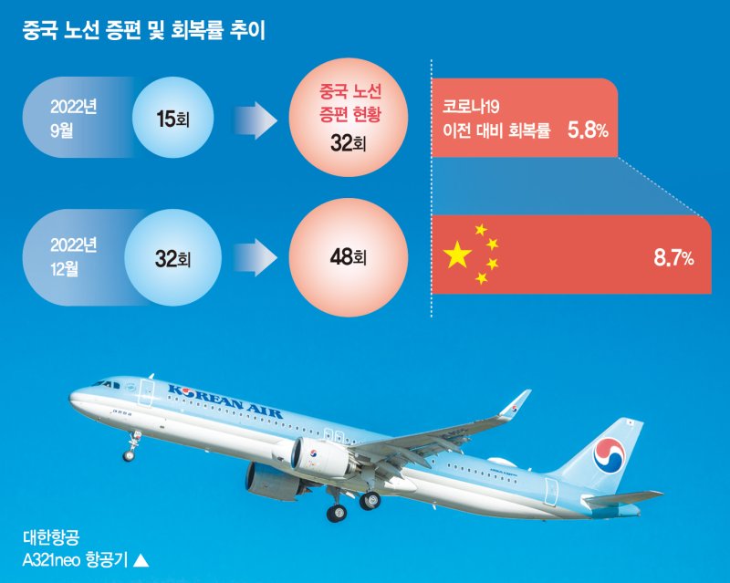 中 하늘길 더 열렸다… 노선 운항 ‘주 16회’ 추가 증편