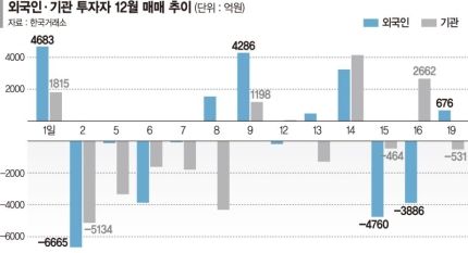 "산타랠리도 사탄랠리도 없다"...매매 밀당하는 기관 vs 외인