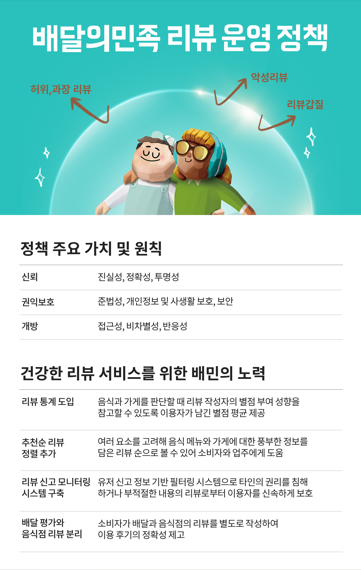 "건강한 리뷰 문화 선도" 배민, 국제표준 반영한 리뷰 정책 수립