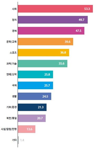 종이신문에서 읽은 기사 주제 (단위 : %)