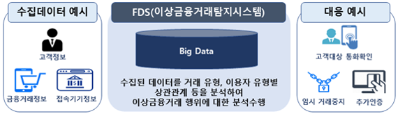 금감원 “이상금융거래 탐지시스템 가동해 전자금융사고 막는다”