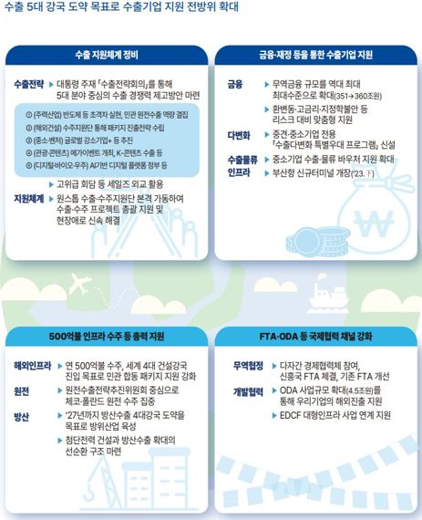 '무너진 수출' 역대 최대 무역금융 지원으로 살린다