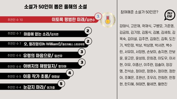 소설가 50인이 뽑은 올해의 소설 “이토록 평범한 미래”