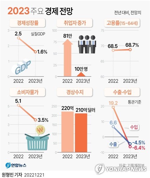 [그래픽] 2023 주요 경제 전망 (서울=연합뉴스) 원형민 기자 = 정부는 21일 발표한 2023년 경제정책방향에서 올해 실질 국내총생산(GDP) 성장률을 2.5%, 내년 성장률을 1.6%로 제시했다. circlemin@yna.co.kr 페이스북 tuney.kr/LeYN1 트위터 @yonhap_graphics (끝) /사진=연합뉴스