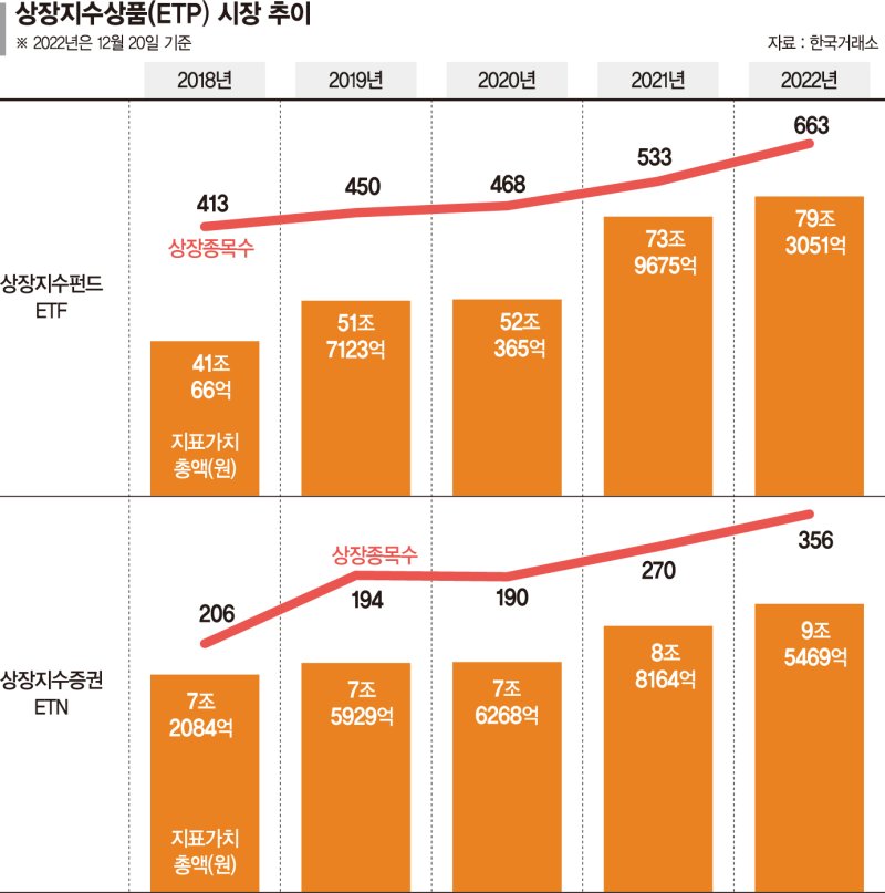 심상찮은 성장 속도… ETP, 내년 증권가 대세 되나