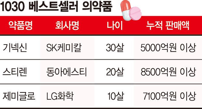 10~30살 '스테디셀러 약' 판매도 수천억… 제약사 매출 효자