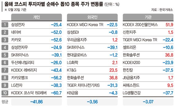 올 투자 성적표… 외국인·기관 '쓴맛' 개미는 '죽을맛'