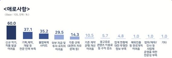 2021 웹툰 사업 추진 시 애로사항