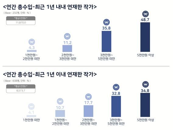 2021년 웹툰 작가 연수입 현황