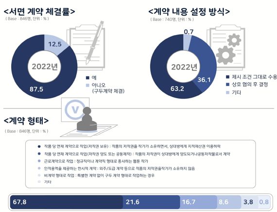 2021년 웹툰 작가 계약형태 현황