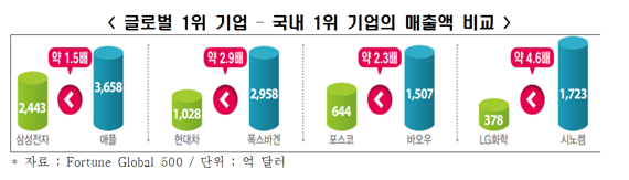 "韓 '포춘500' 기업 16곳에 불과…中&middot;美가 절반 차지"