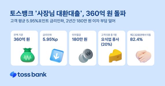 토스뱅크 '사장님 대환대출' 잔액 360억원 돌파 관련 이미지. 토스뱅크 제공