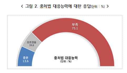 중대재해처벌법 대응능력에 대한 응답. 중소기업중앙회 제공