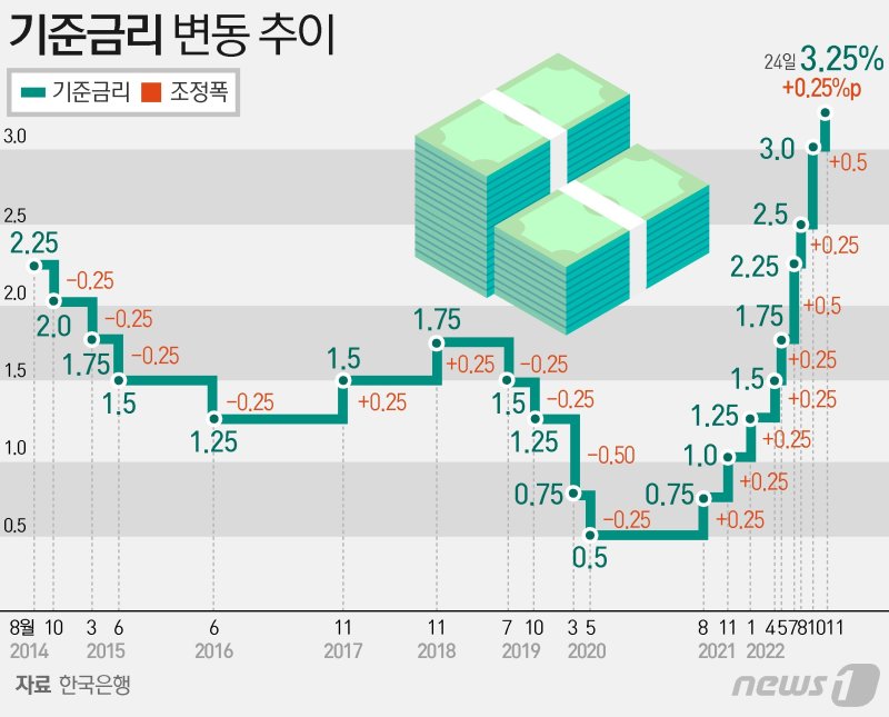기준금리 3.5% 임박? 이번주 금통위서 베이비스텝 유력