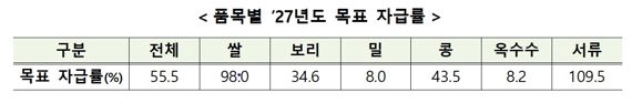 자료:농식품부