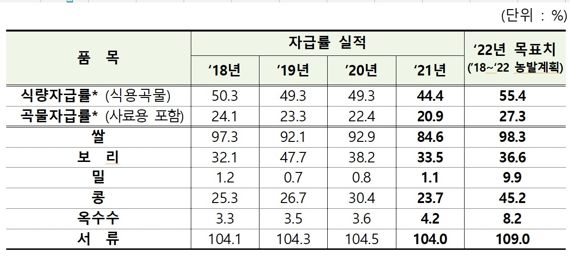 자료:농식품부