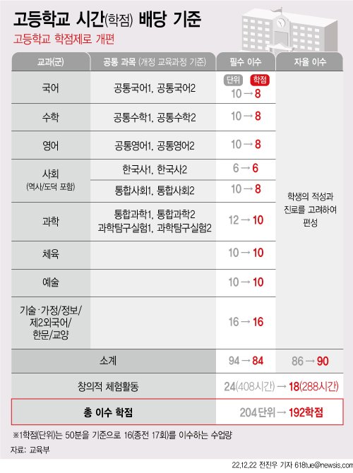 [서울=뉴시스] 22일 교육부가 발표한 '2022 개정 교육과정'에 따르면 현재 고등학교 교육과정은 수업 시간 50분을 기준으로 하는 '이수 단위'를 3년간 총 204단위 이수해야 했지만, 올해 중1 학생 부터는 3년 동안 192학점을 이수하면 된다. 1학점은 50분을 기준으로 16회 수업을 이수하는 수업량을 말한다. (그래픽=전진우 기자) 618tue@newsis.com