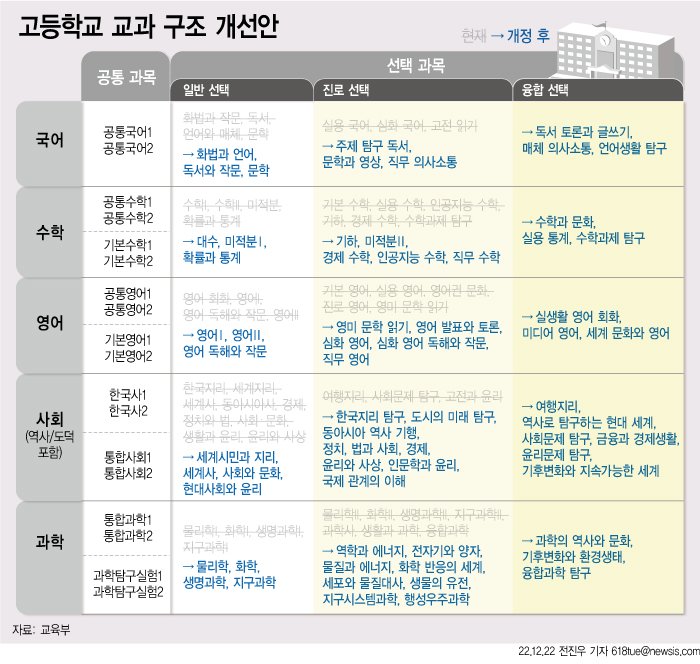 [서울=뉴시스] 22일 교육부가 발표한 '2022 개정 교육과정'에 따르면 교과 구조는 현재 '공통과목'-'일반선택'-'진로선택'에서 '공통'-'일반선택'-'진로선택'-'융합선택'으로 바뀐다. 공통에서 기초소양을 배우고, 주요 학습 내용을 일반 선택에서 배운다. (그래픽=전진우 기자) 618tue@newsis.com