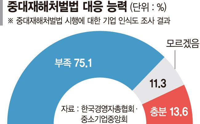 전문인력 부족·비용 부담… 대응능력 갖춘 기업 14%뿐 [중대재해법 기업 무방비]