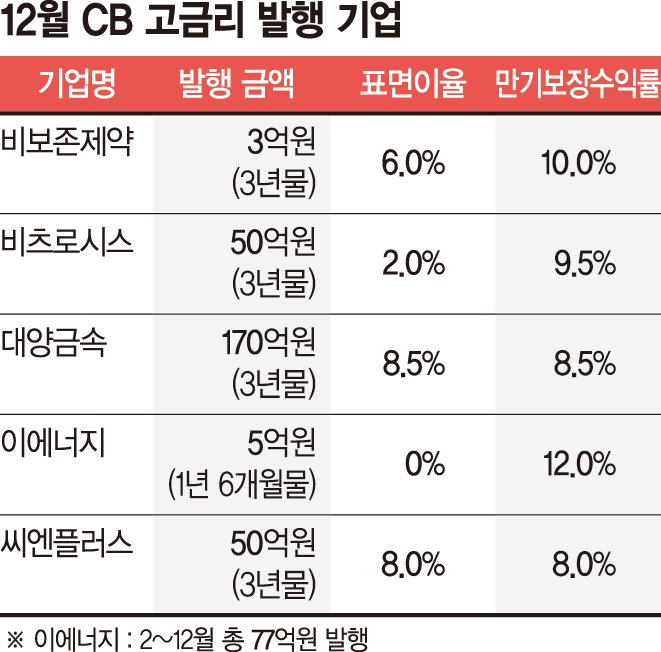 메자닌·풋옵션 등 유인책 총동원… 돈가뭄에 허리 휘는 비우량 기업들 - 뉴스 썸네일 이미지