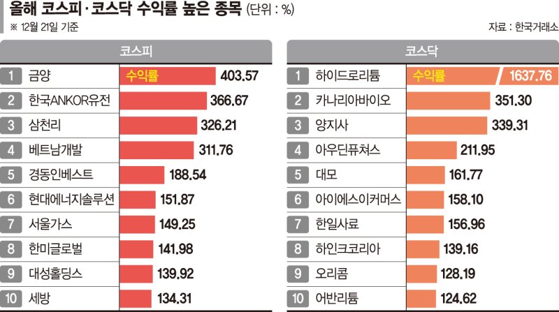 악재 뚫고… 에너지·2차전지·리튬주 '고공행진'