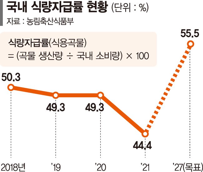 가루쌀·밀·콩 생산 늘려 식량자급률 56%로 높인다