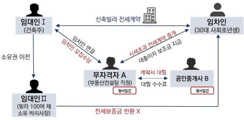 [서울=뉴시스]무자격자가 사회초년생에게 깡통전세를 알선한 사례.(사진=서울시 제공) *재판매 및 DB 금지