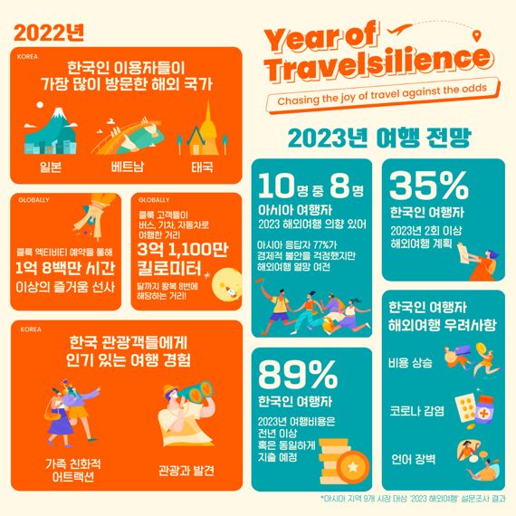 클룩 '2023 해외여행' 설문조사 인포그래픽