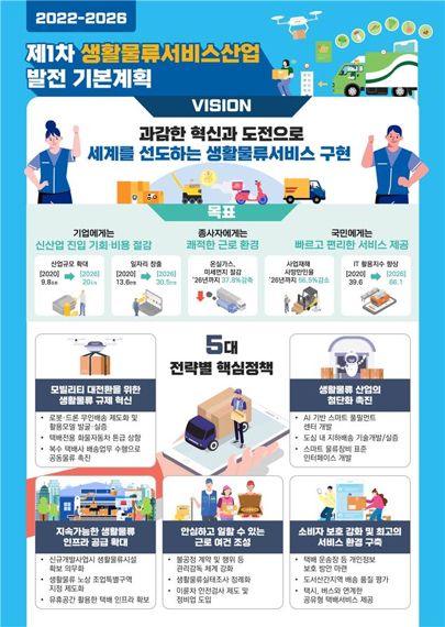 2026년까지 생활 물류 산업 20조원으로 키운다.. 로봇·드론 택배 활성화