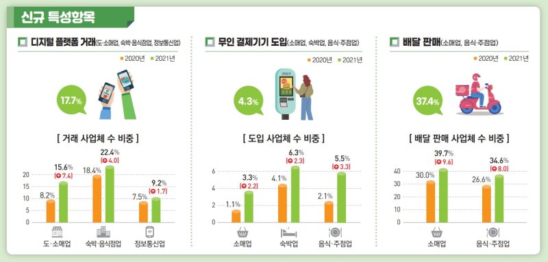 코로나 학습효과? 작년 서비스업 매출 10.5% 껑충…비대면 거래 활발 - 파이낸셜뉴스