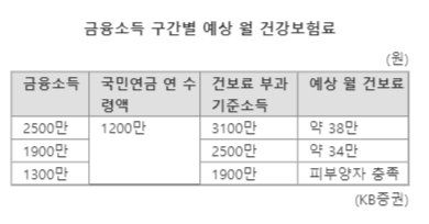 은퇴 후 금융소득만 2500만원…세금·건보료 얼마나 될까 [세무 재테크 Q&A]