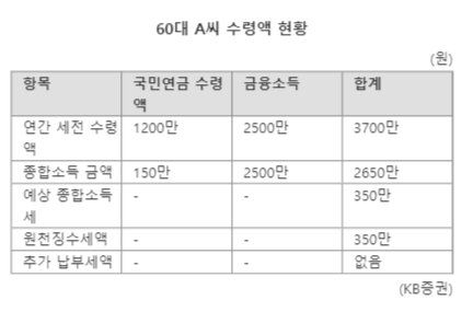 은퇴 후 금융소득만 2500만원…세금·건보료 얼마나 될까&nbsp;[세무 재테크 Q&amp;A]