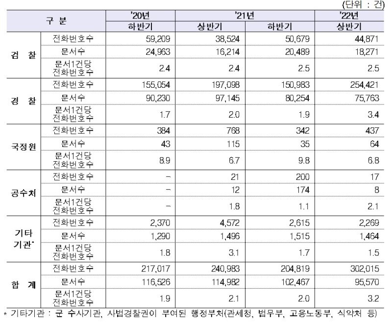 2022년 상반기 통신사실확인자료 통계 (과학기술정보통신부 제공) 2022.12.23 /뉴스1