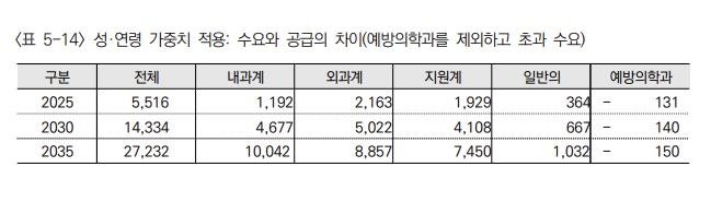 "2035년엔 의사 2만7천명 부족"…의대정원 확대 논의 본격화할까 (출처=연합뉴스)