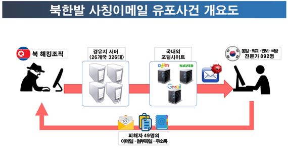 기자·국회의원실 사칭 전자우편 발송사건, 북한 소행으로 확인