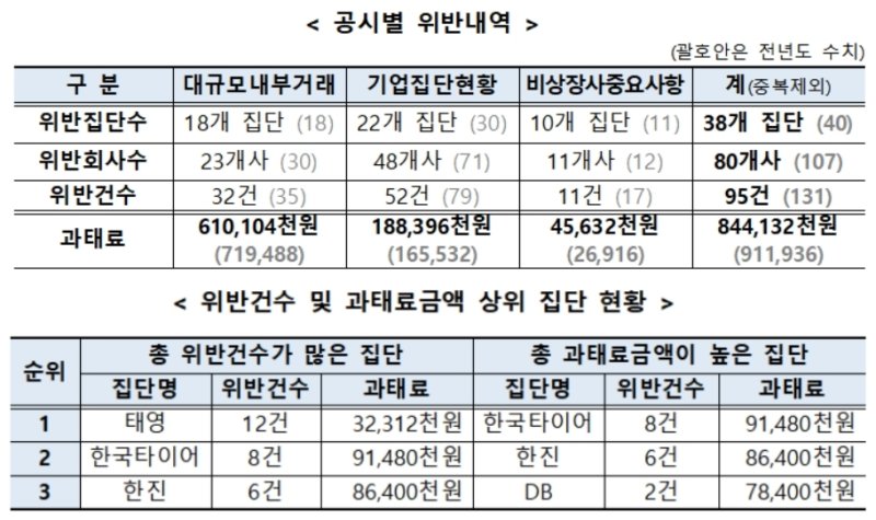 대기업 절반 공시의무 어겨…태영 최다 위반·한국타이어 과태료 1위