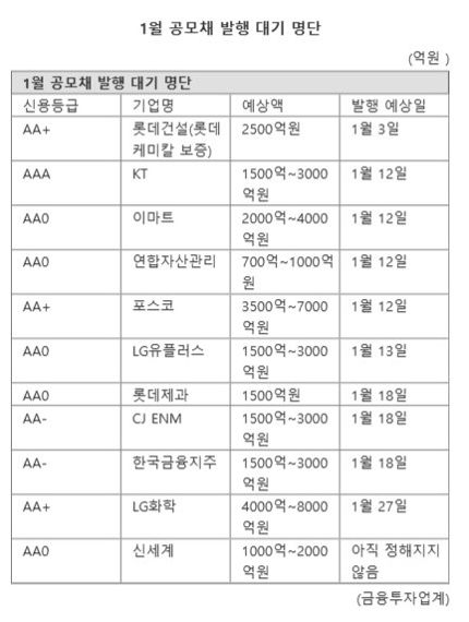 1월 공모채 발행 대기 명단 /금융투자업계