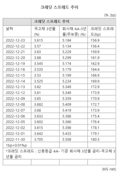 크레딧 스프레드 추이 /KIS net