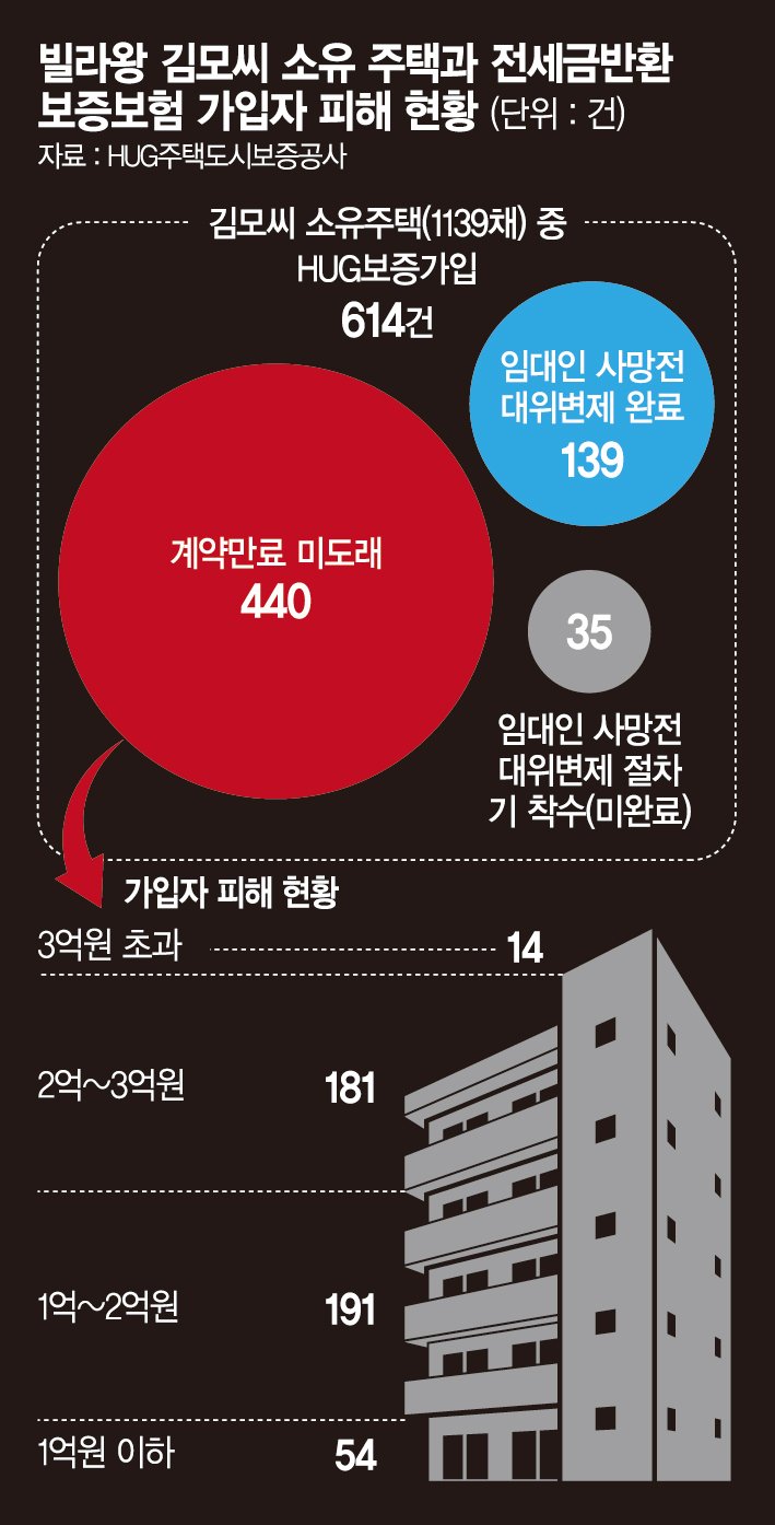 한겨울에 경매 넘어간 전셋집…'빌라왕' 보증금 누가 돌려주나 [fn팩트체크]